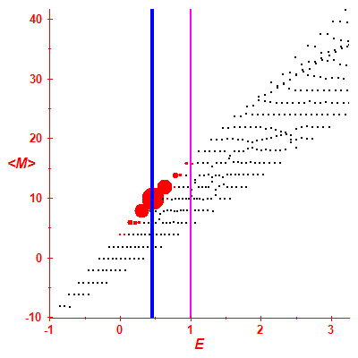 Peres lattice <M>